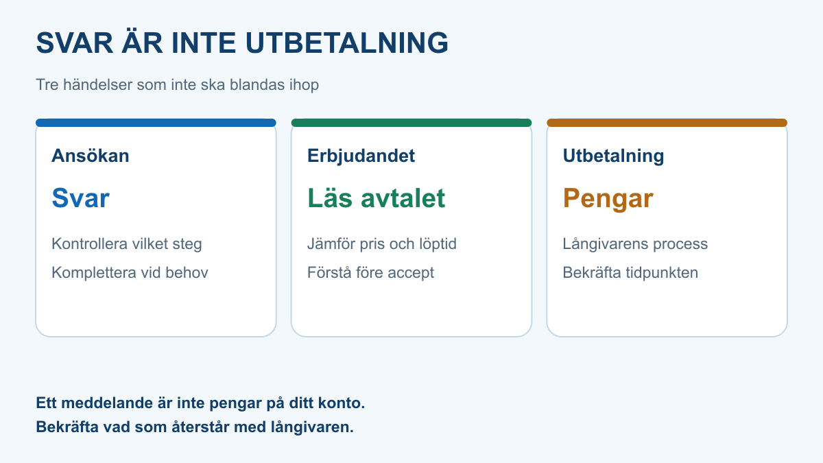 Tre skilda steg efter en låneansökan: svar på ansökan, genomgång och accept av villkor samt utbetalning enligt långivarens process