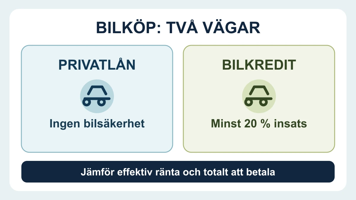 Jämförelse av Handelsbankens privatlån utan säkerhet och bilkredit med bilen som säkerhet: insats, ränta och ränteavdrag