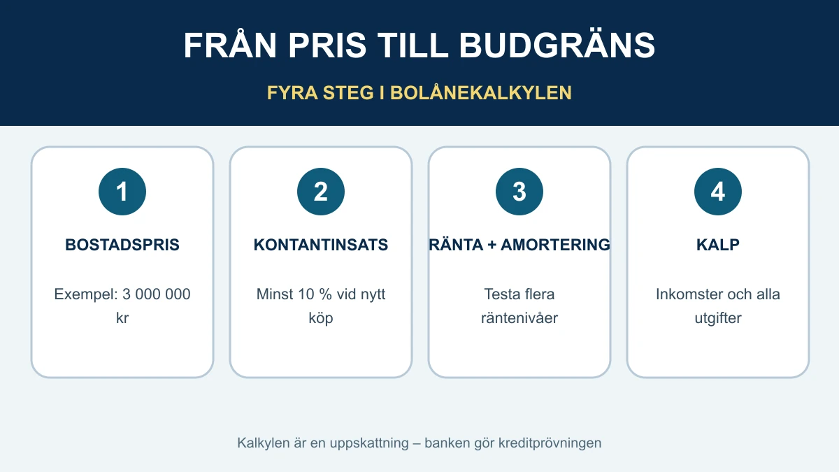 Fyra steg i en bolånekalkyl: bostadspris, kontantinsats, ränta och amortering samt hushållets KALP