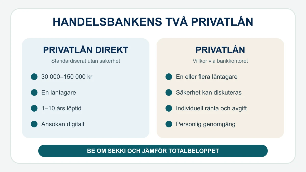 Jämförelse mellan Handelsbankens Privatlån Direkt och det flexibla Privatlån som förmedlas via bankkontoret