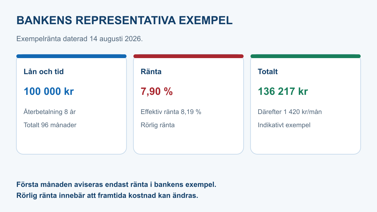 ICA Bankens representativa exempel med 100 000 kronor i åtta år, 7,90 procents nominell ränta, 8,19 procents effektiv ränta och 136 217 kronor totalt