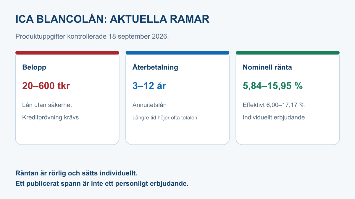 Översikt över ICA Bankens blancolån med belopp 20 000 till 600 000 kronor, återbetalningstid 3 till 12 år och individuell ränta 5,84 till 15,95 procent