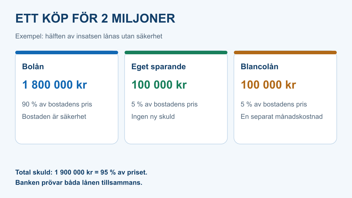 Exempel för en bostad på två miljoner kronor: 90 procent bolån, 5 procent sparande och 5 procent blancolån ger en total skuld på 95 procent av priset