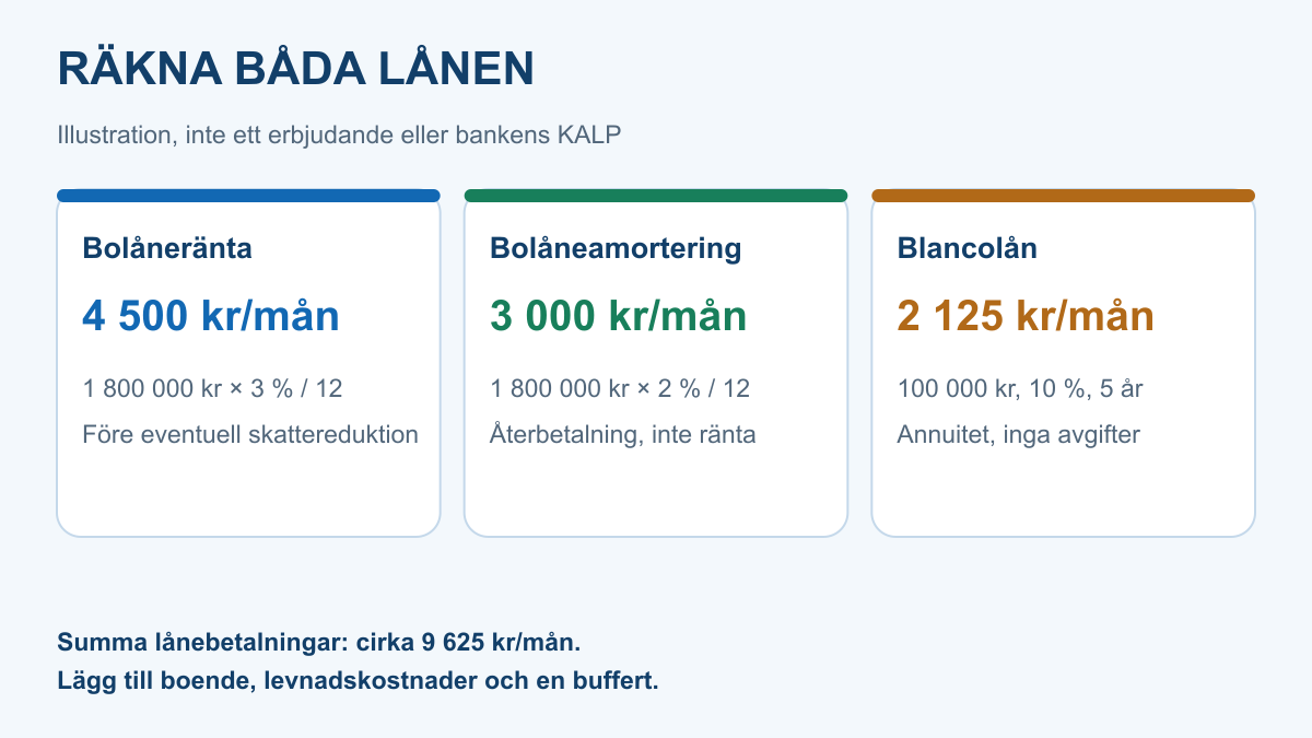 Illustrativ månadsbudget med 4 500 kronor bolåneränta, 3 000 kronor bolåneamortering och 2 125 kronor för ett blancolån, totalt cirka 9 625 kronor före boendets övriga kostnader