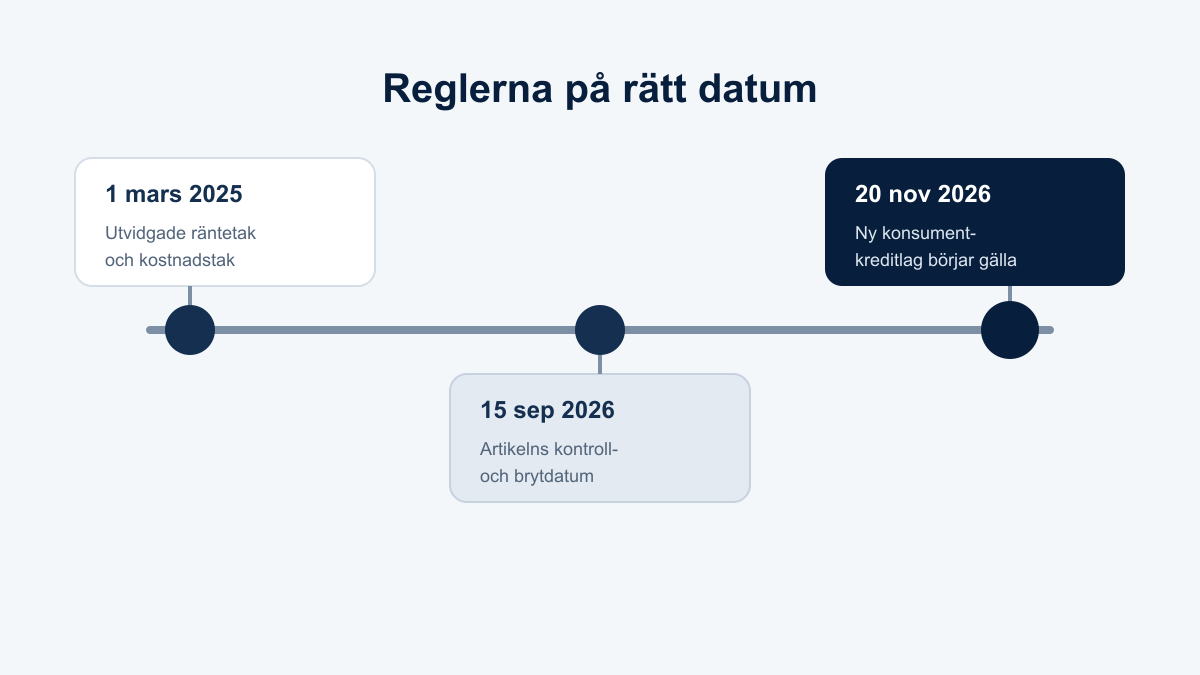 Tidslinje med kreditregler från 1 mars 2025, artikelns brytdatum 15 september 2026 och ny lag 20 november 2026