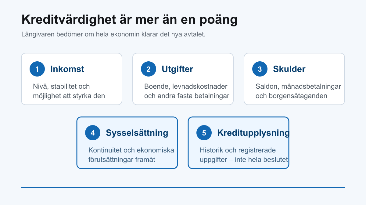 Fem delar som kan påverka kreditprövningen: inkomst, utgifter, skulder, sysselsättning och kreditupplysning