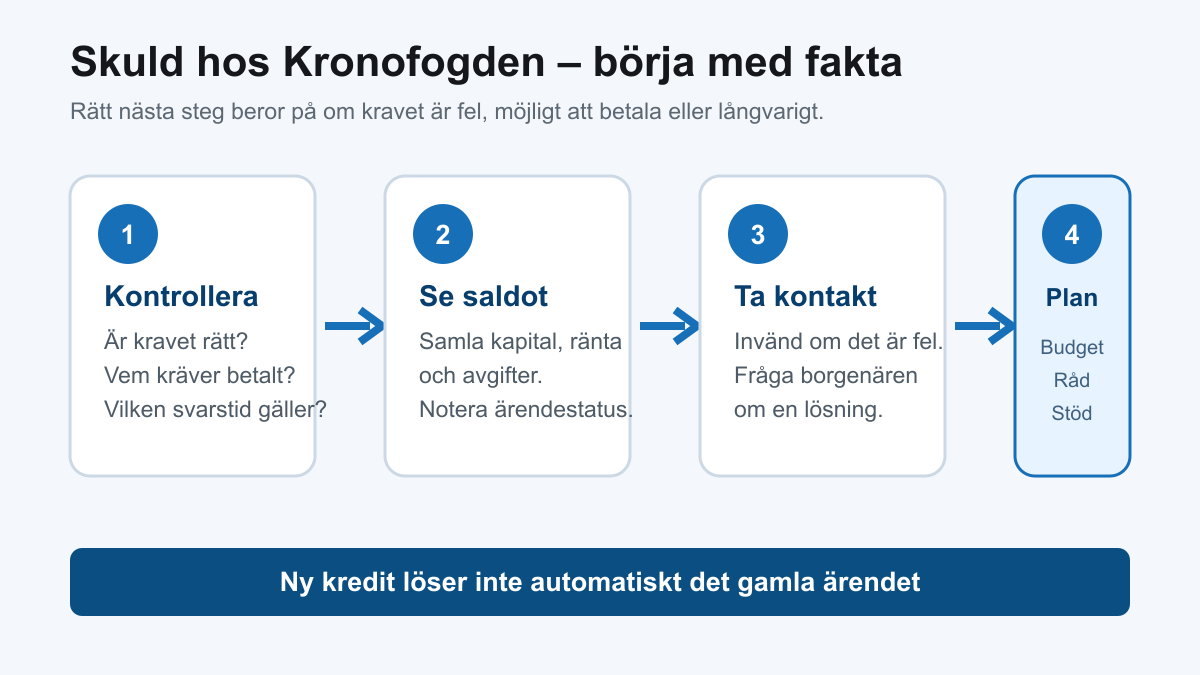 Fyra första steg vid en skuld hos Kronofogden: kontrollera kravet, se skulderna, kontakta rätt part och gör en hållbar plan