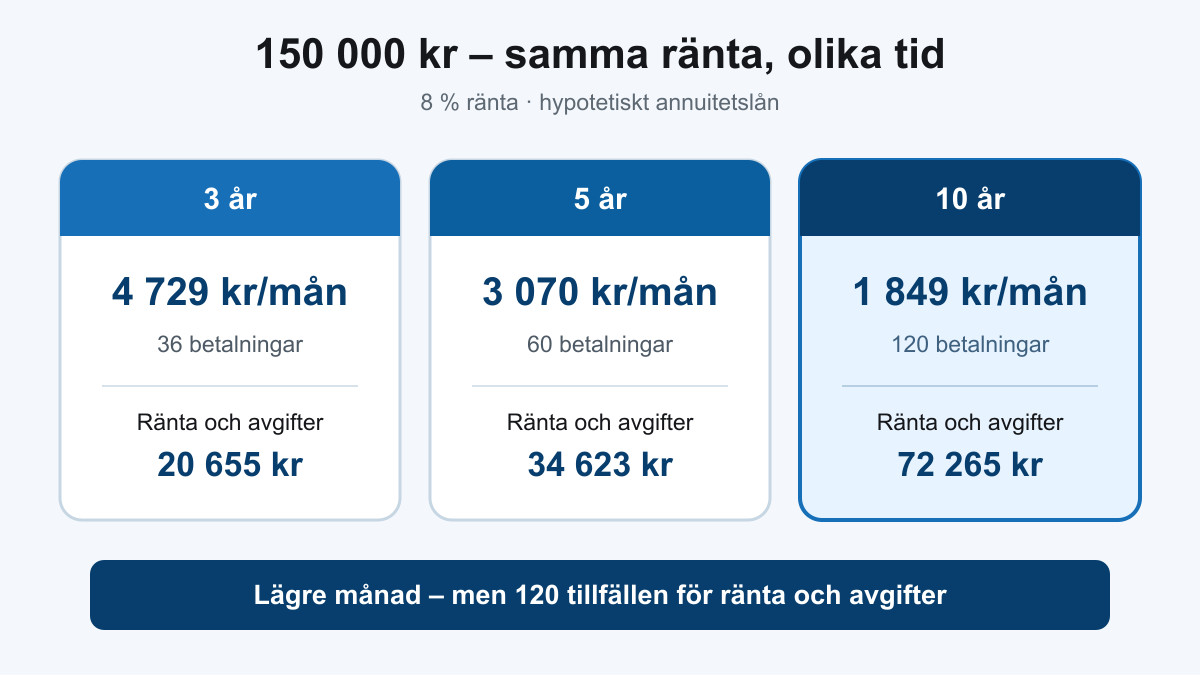 Jämförelse av månadsbetalning och total kreditkostnad för 150 000 kronor på tre, fem och tio år