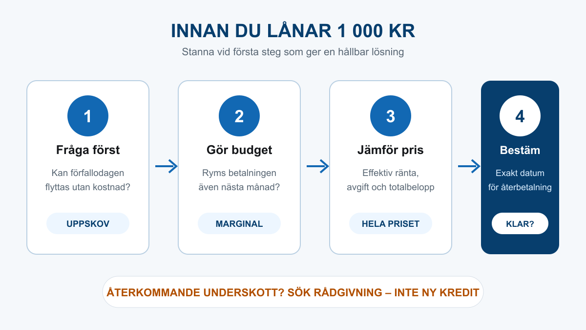 Beslutsflöde för ett behov på 1 000 kronor: kontrollera uppskov, budget, kreditkostnad och återbetalningsdatum