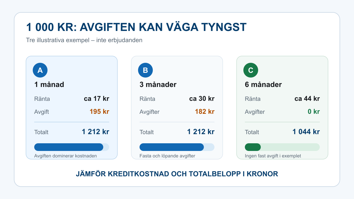 Tre kostnadsexempel för ett lån på 1 000 kronor där fasta avgifter får stor betydelse