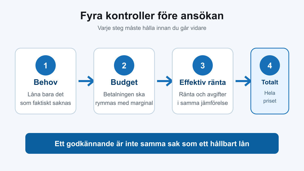 Beslutsflöde för lån på 10 000 kronor: kontrollera behov, budget, effektiv ränta och totalbelopp