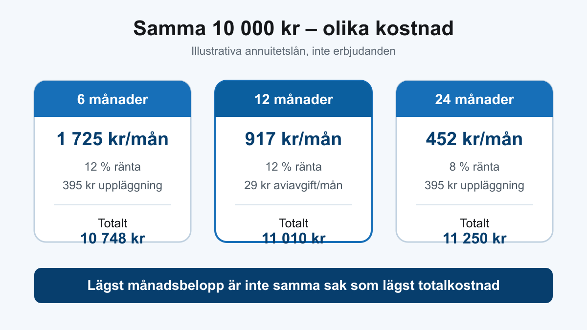 Tre illustrativa lån på 10 000 kronor där längre löptid sänker månadsbeloppet men höjer totalkostnaden