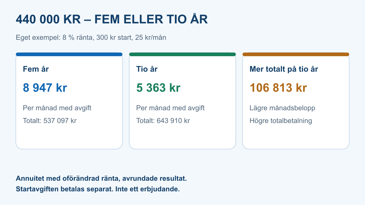 Eget exempel på 440 000 kronor: fem år ger 8 947 kronor per månad, tio år 5 363 kronor och tioårsalternativet kostar totalt 106 813 kronor mer