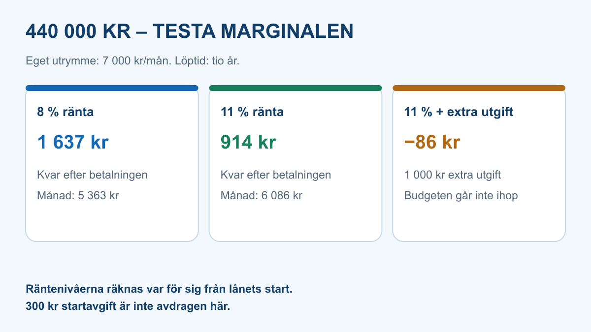 Budgetexempel med 7 000 kronor i eget utrymme: 1 637 kronor kvar vid 8 procent, 914 vid 11 procent och minus 86 med ytterligare 1 000 kronor i utgifter