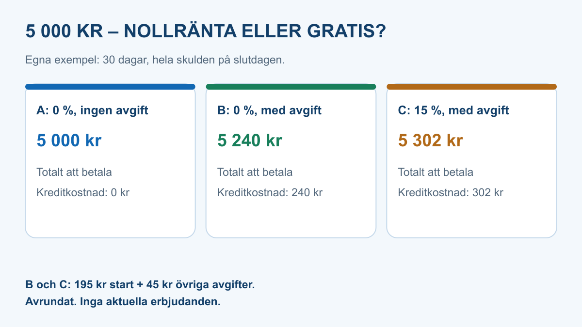 Tre påhittade 30-dagarsexempel: återbetalning 5 000 kronor utan kostnad, 5 240 kronor med avgifter trots nollränta och 5 302 kronor med ränta och avgifter
