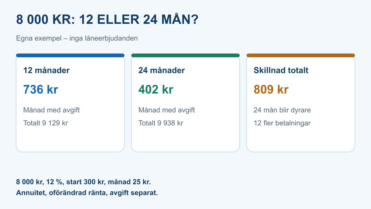 Egna exempel för 8 000 kronor där 12 månader ger cirka 736 kronor per månad och 9 129 totalt, medan 24 månader ger cirka 402 per månad och 9 938 totalt