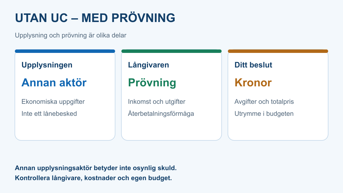 Tre olika delar av ett lån utan UC: upplysning från annan aktör, långivarens prövning av ekonomi och låntagarens kontroll av kostnad och budget