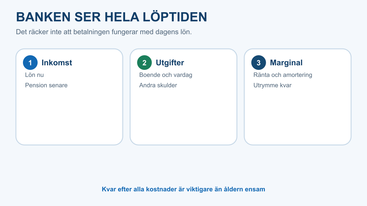 Tre delar i kreditprövningen efter 60 år: inkomst nu och pension senare, utgifter och skulder samt marginal för ränta och amortering