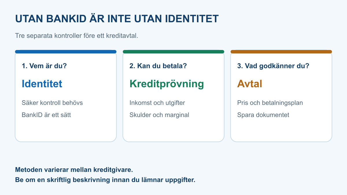 Tre separata kontroller vid lån utan BankID: säker identitetskontroll, kreditprövning och ett dokumenterat kreditavtal