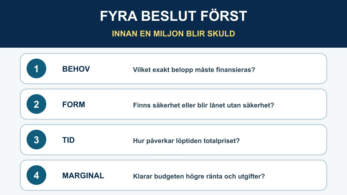 Fyra beslut före ett lån på en miljon kronor: behov, finansieringsform, löptid och budgetmarginal