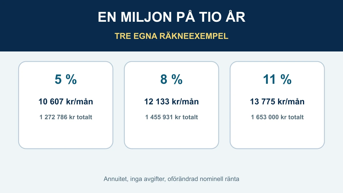 Tre räkneexempel för en miljon kronor på tio år: månadsbetalning och totalbelopp vid fem, åtta och elva procents ränta