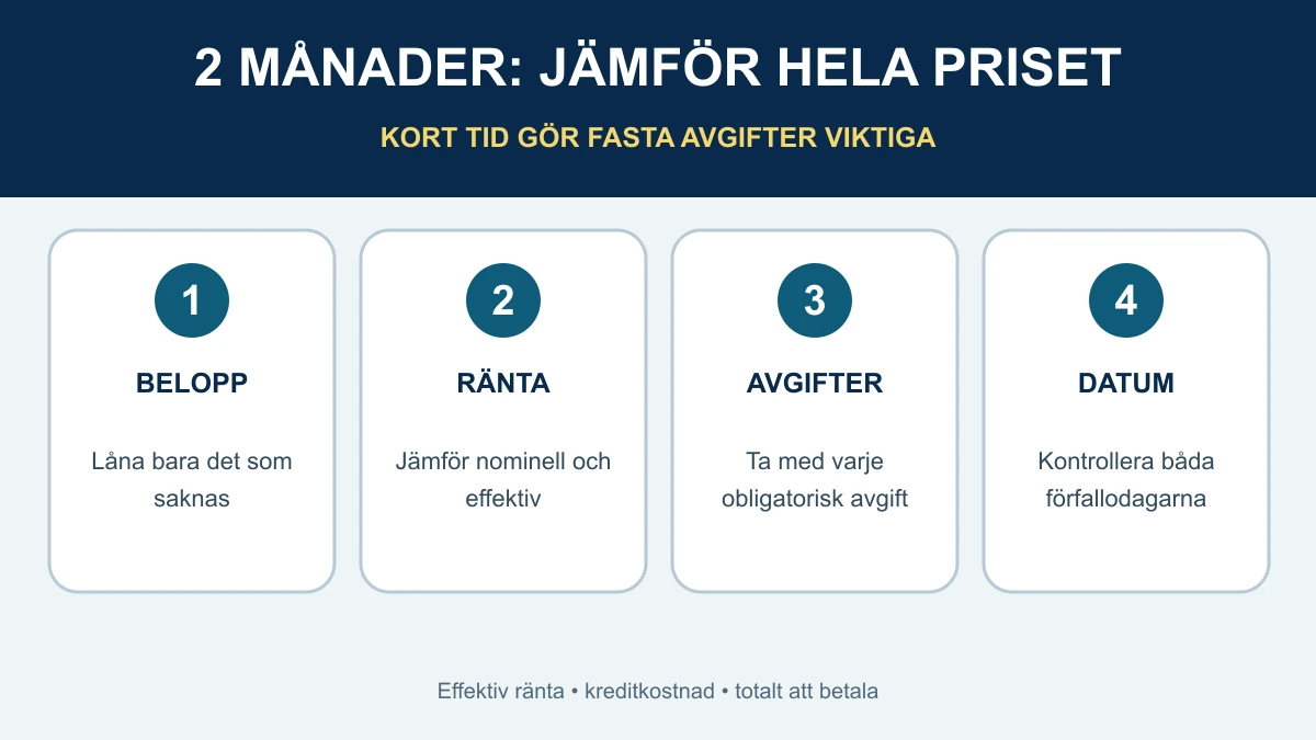 Fyra kontroller för ett tvåmånaderslån 2027: belopp, nominell och effektiv ränta, obligatoriska avgifter samt båda förfallodagarna