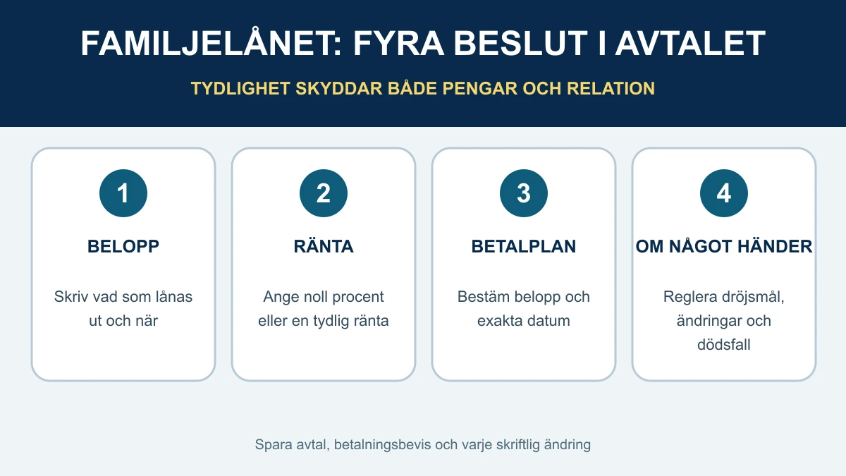 Fyra beslut i ett familjelåneavtal 2027: belopp, ränta, betalningsplan och regler om dröjsmål, ändringar och dödsfall