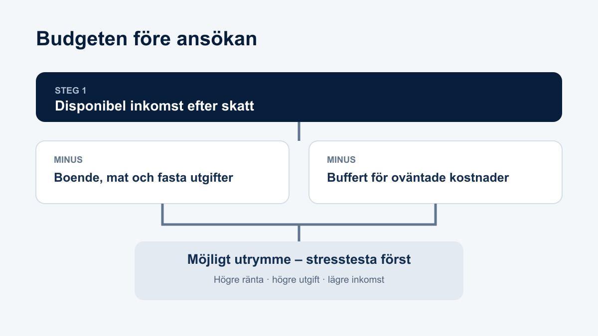 Budgetordning där nödvändiga utgifter och buffert dras från inkomsten innan ett låneutrymme stresstestas