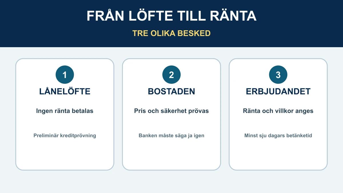 Tre steg från kostnadsfritt lånelöfte utan bolåneränta via prövning av bostaden till bindande erbjudande med ränta och villkor