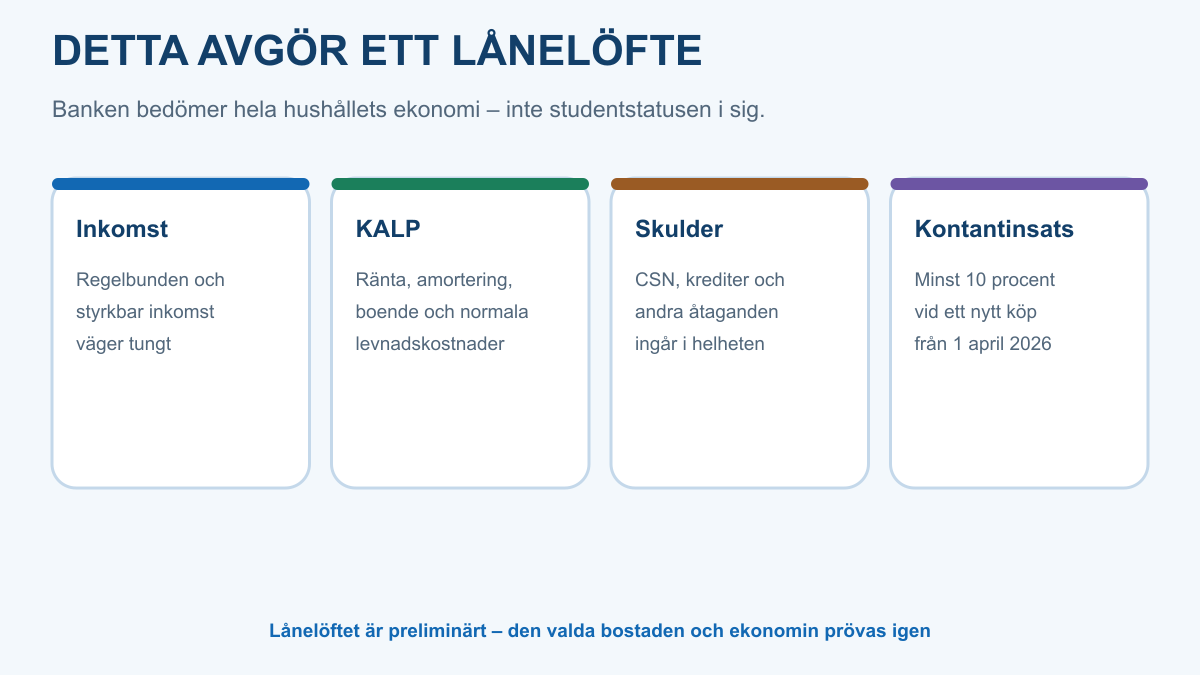 Fyra delar i bankens prövning av lånelöfte för student: inkomst, KALP, skulder och kontantinsats