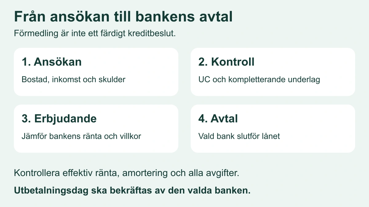 Fyra steg för bolån via förmedlare: ansökan med bostad och ekonomi, kontroll med UC och underlag, jämförelse av bankens erbjudande samt avtal hos vald bank som bekräftar utbetalningen