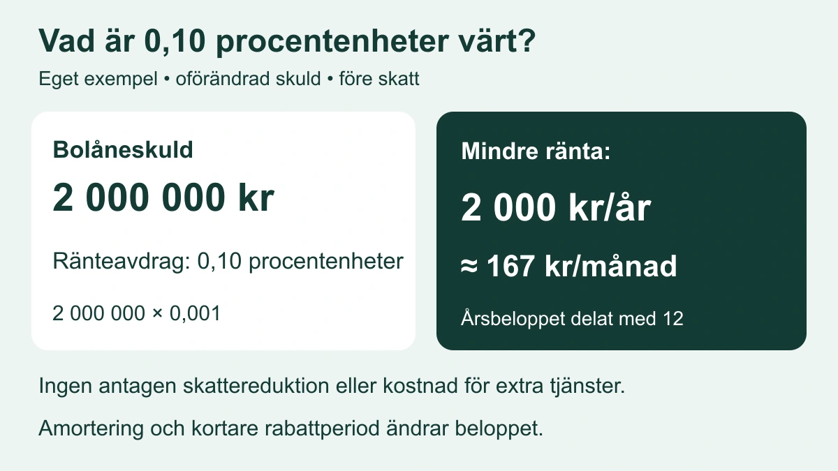 Räkneexempel för bolånerabatt: 2 miljoner kronor gånger 0,10 procentenheter ger 2 000 kronor per år, cirka 167 kronor per månad före skatt och med oförändrad skuld