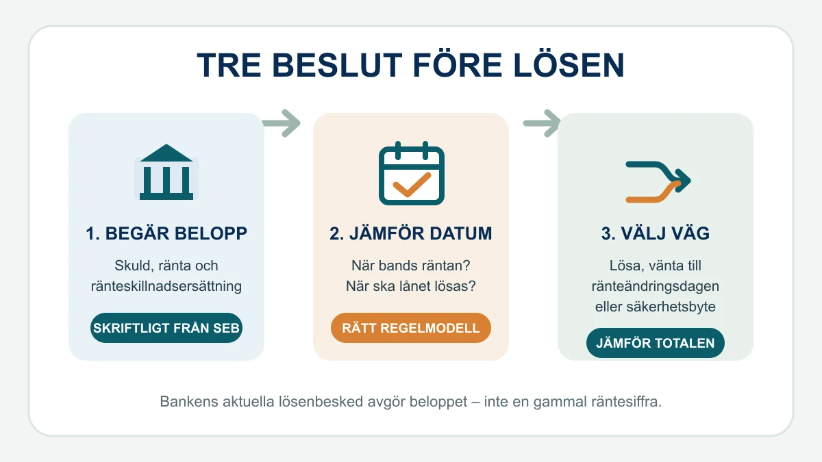 Tre beslut före lösen av ett bundet SEB-bolån: begär skriftligt belopp, jämför bindnings- och lösendatum samt välj mellan lösen, väntan och säkerhetsbyte