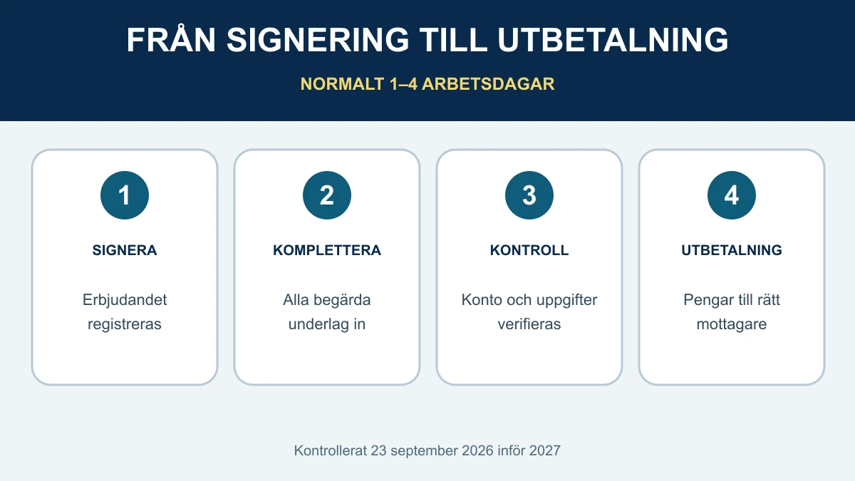 Fyra steg för Nordax utbetalning 2027 från signerat erbjudande och kompletteringar till slutkontroll och pengar på rätt konto