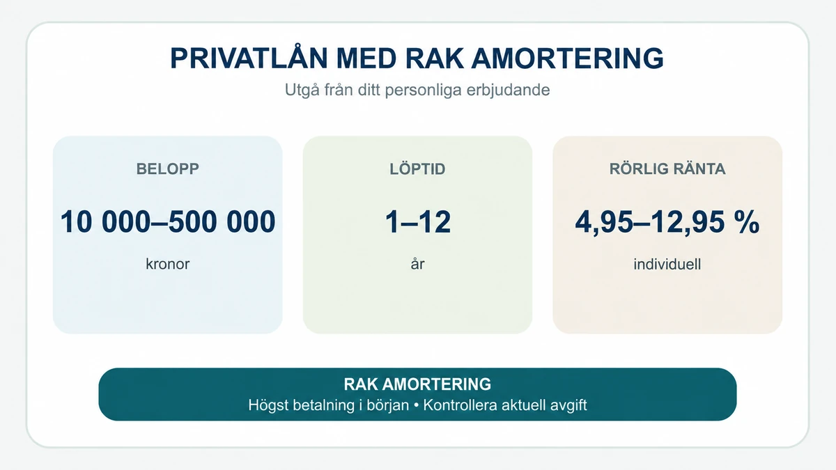 Tre färgade kort visar lånebelopp, löptid och rörlig ränta för Nordeas privatlån, med en påminnelse om rak amortering och aktuell avgift