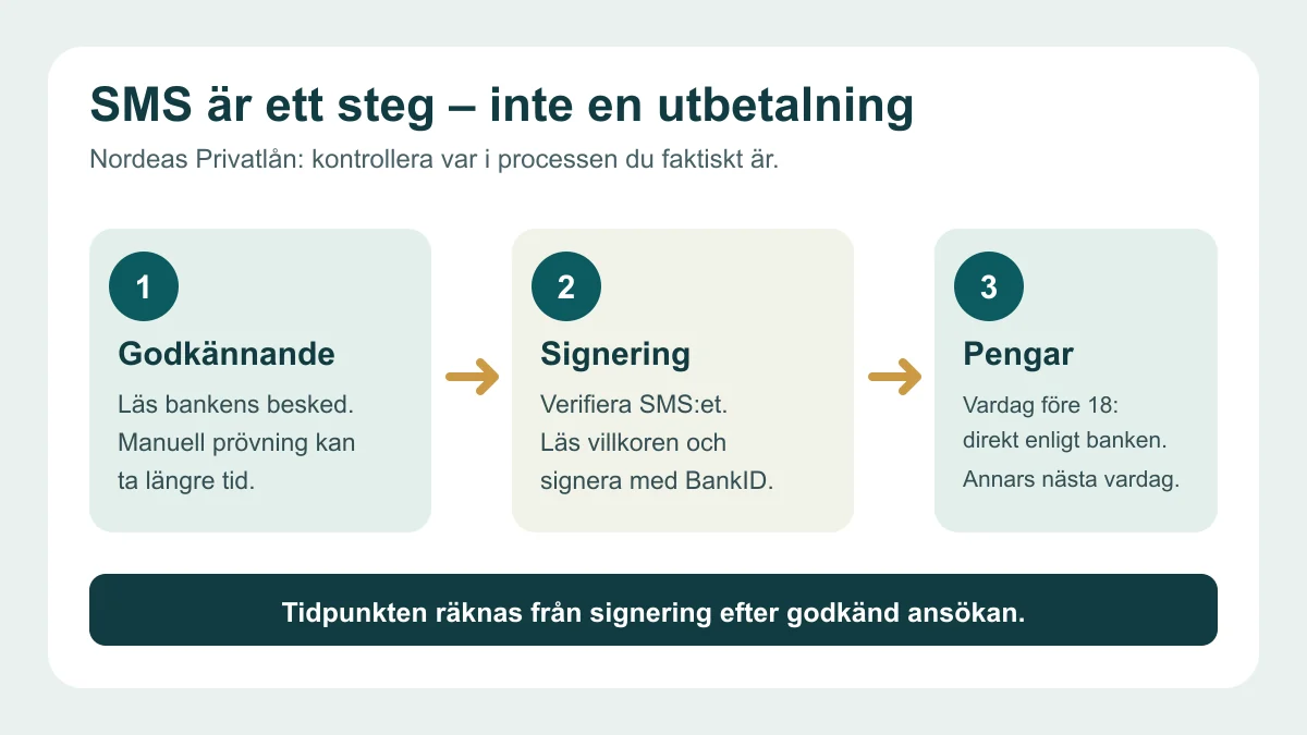 Tre steg för Nordeas Privatlån: godkänd ansökan, säker signering efter SMS och utbetalning enligt vardagens tidsgräns