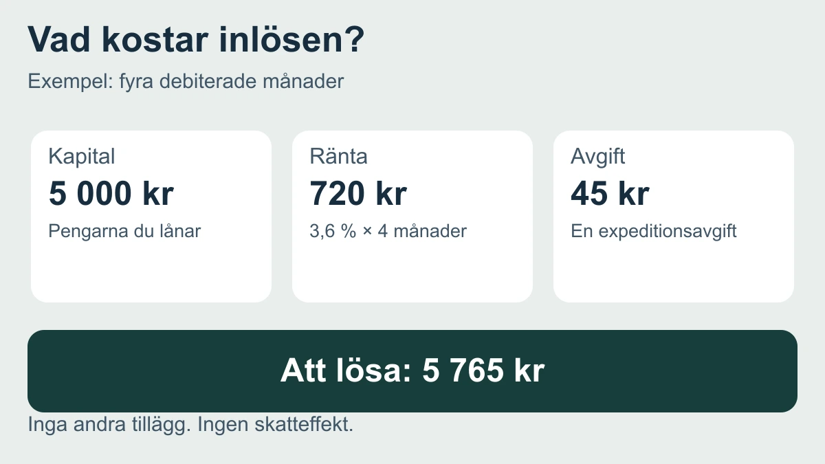 Räkneexempel för pantlån: 5 000 kronor i kapital plus 720 kronor i ränta och 45 kronor i avgift ger 5 765 kronor att lösa