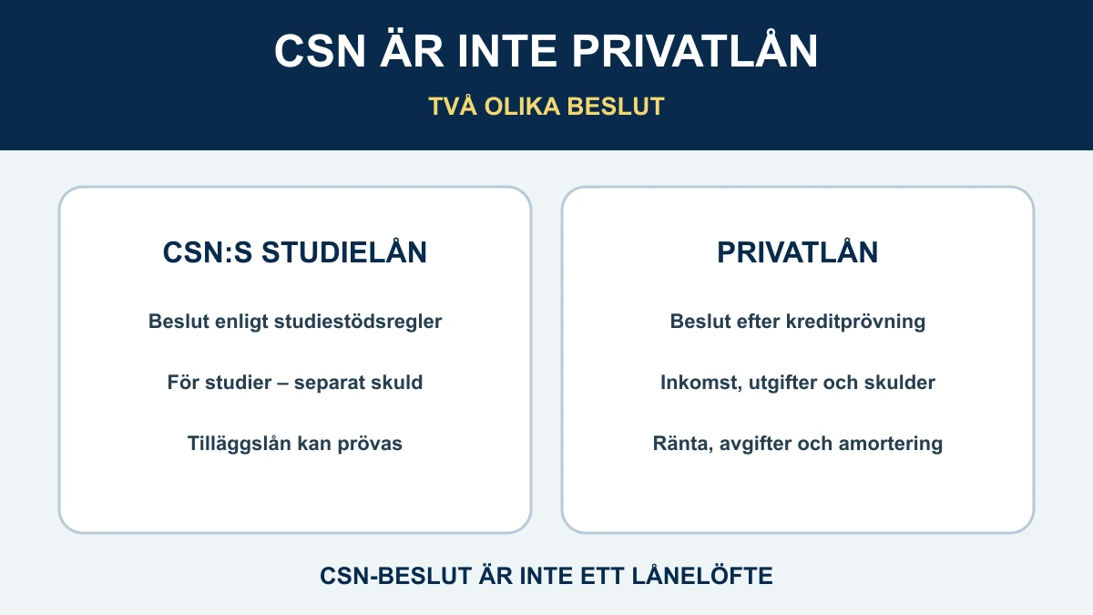 Jämförelse mellan CSN:s studielån enligt studiestödsregler och ett privatlån som kräver separat kreditprövning av inkomst, utgifter och skulder