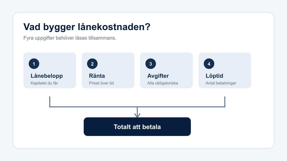 Fyra delar i ett privatlåns totala kostnad: lånebelopp, ränta, avgifter och löptid