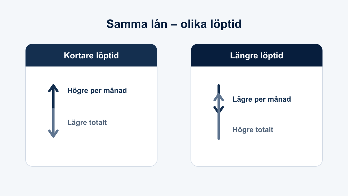 Jämförelse som visar att kortare löptid normalt ger högre månadsbetalning men lägre total kostnad