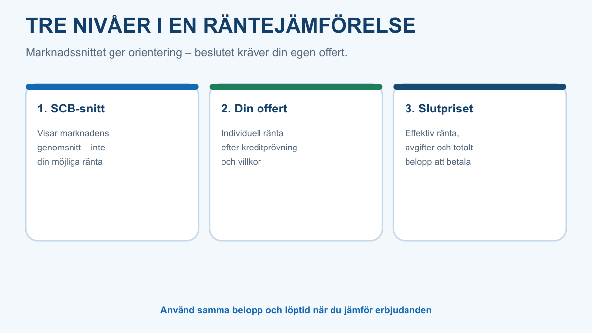 Tre steg för att jämföra privatlåneränta: SCB:s marknadsgenomsnitt, ditt personliga erbjudande och effektiv ränta med total kostnad