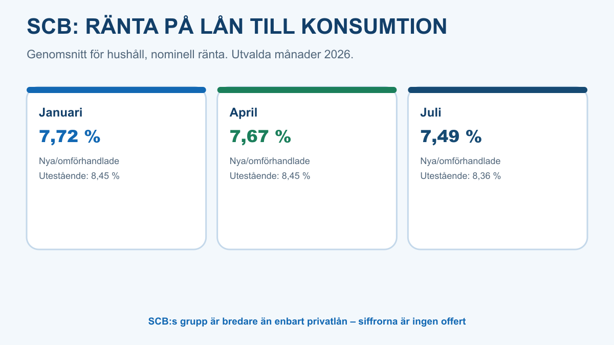 SCB:s genomsnittliga räntor för konsumtionslån i januari, april och juli 2026 för nya och utestående avtal
