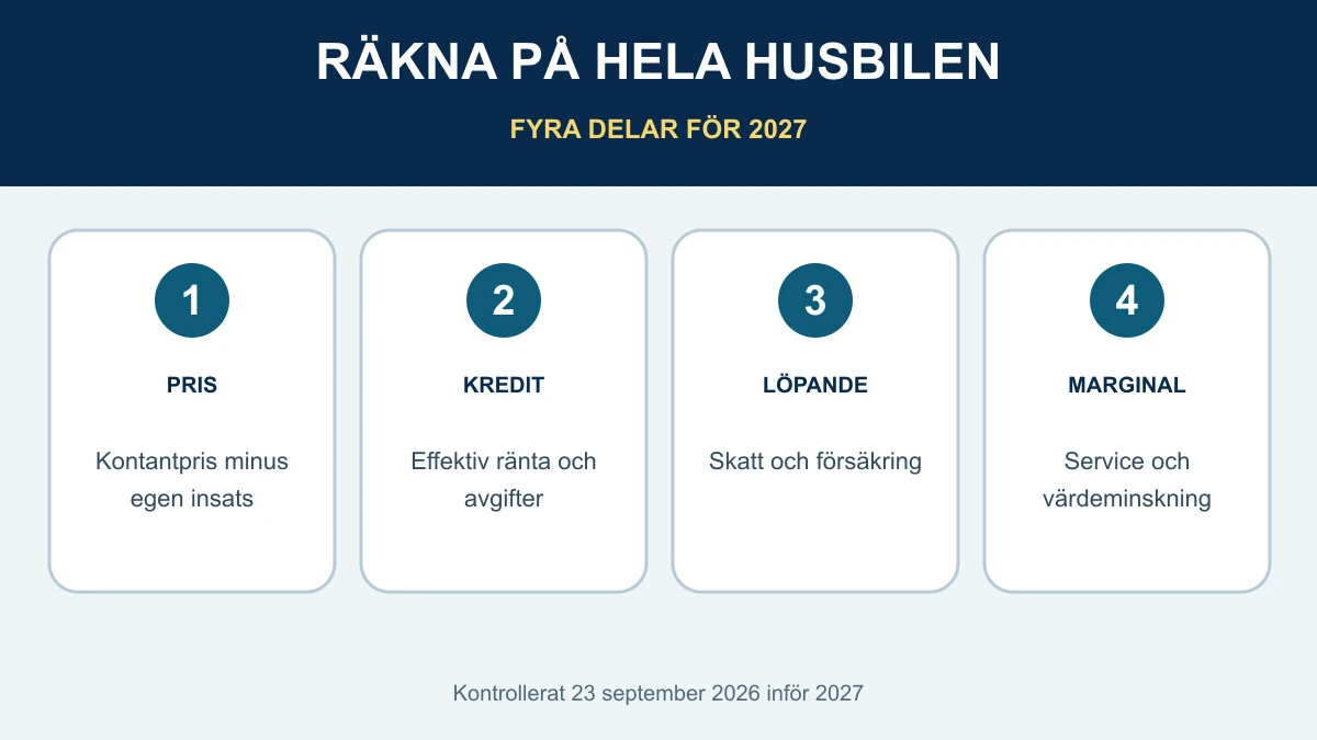 Fyra delar att räkna på för husbilslån 2027: pris och egen insats, effektiv ränta och avgifter, skatt och försäkring samt service och värdeminskning
