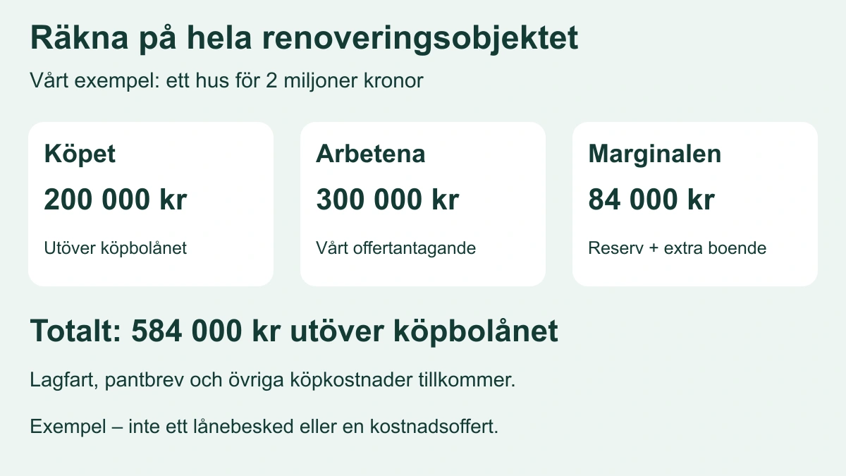 Tre separata budgetposter för ett renoveringsobjekt: 200 000 kronor till köpet, 300 000 till arbetena och 84 000 till reserv och tillfälligt boende, totalt 584 000 kronor före övriga köpkostnader