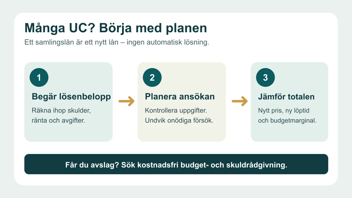 Tre steg för att bedöma samlingslån med många UC: begär lösenbelopp, planera ansökan och jämför total kostnad, med skuldrådgivning som alternativ vid avslag