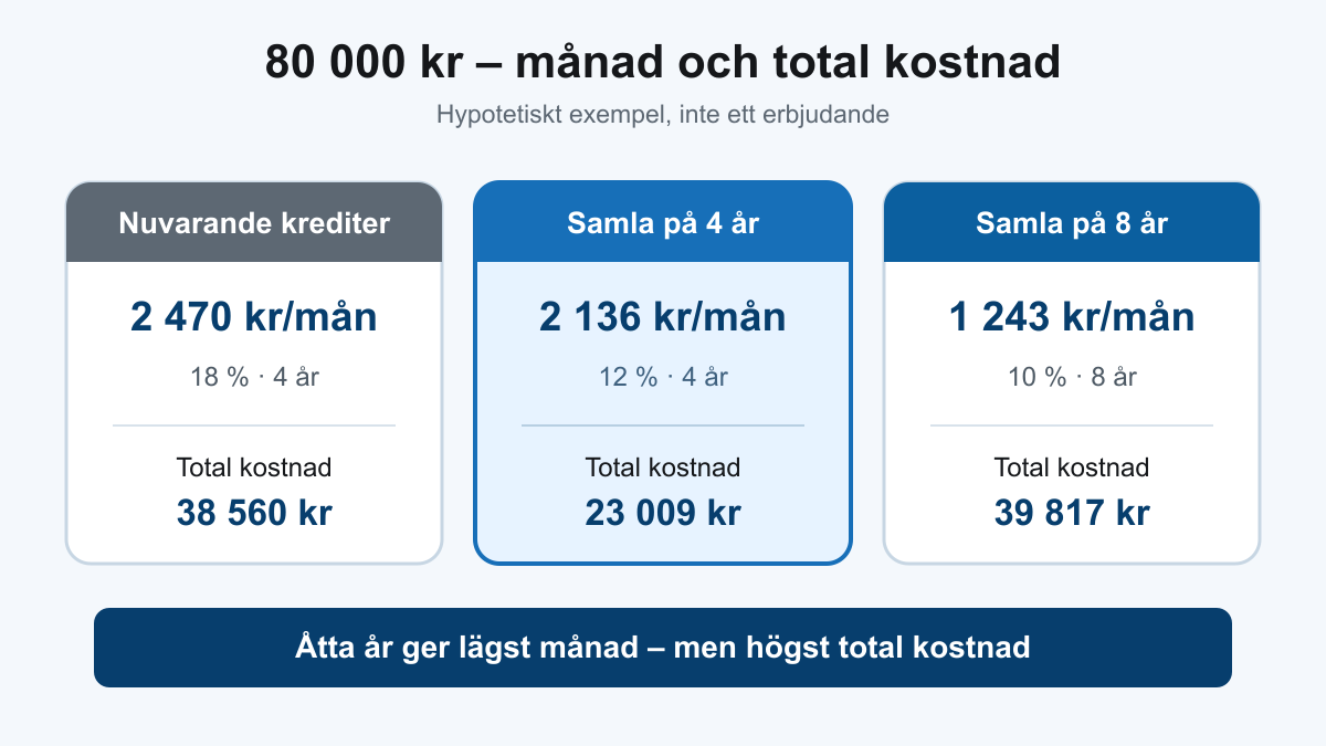 Jämförelse av 80 000 kronor där fyra års samlingslån sänker totalkostnaden men åtta år ger lägst månadsbelopp och högst kostnad