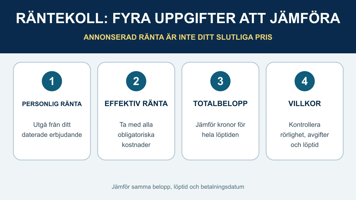 Fyra uppgifter för att jämföra Santander låneränta 2027: personlig ränta, effektiv ränta, totalbelopp och avtalsvillkor