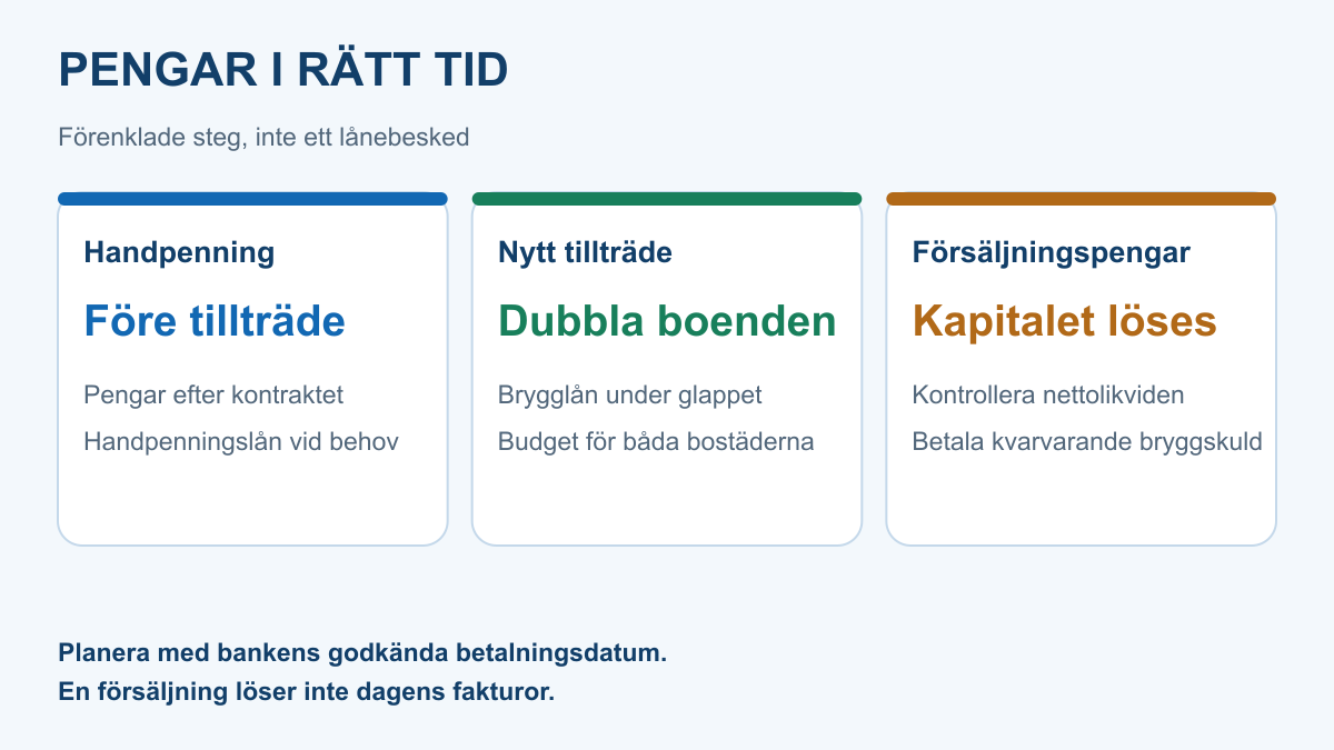 Tre steg vid bostadsbyte: handpenning före tillträde, ett möjligt brygglån under dubbla boenden och återbetalning när försäljningspengarna kommer