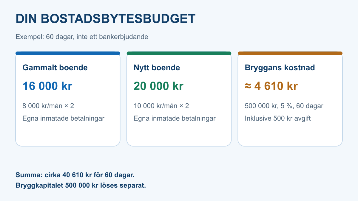 Illustrativ budget för 60 dagar: gammalt boende 16 000 kronor, nytt boende 20 000 kronor och brygglåneränta med avgift cirka 4 610 kronor, totalt cirka 40 610 kronor