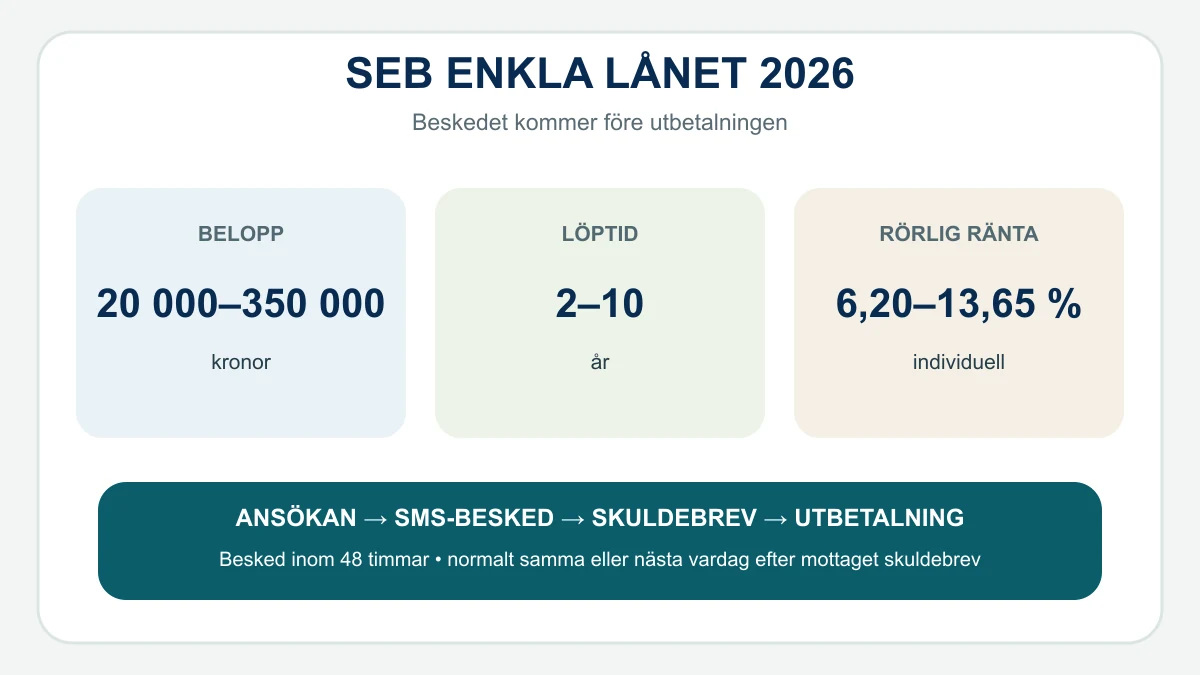 Infografik över SEB Enkla lånet med lånebelopp, löptid, räntespann och stegen från ansökan till utbetalning